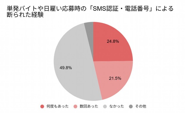 単発バイトなどの応募や採用を断られた経験（提供画像）