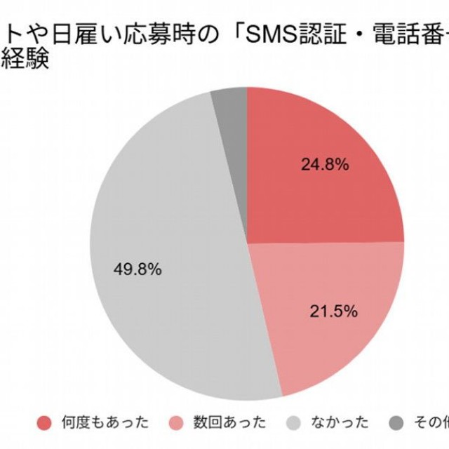 単発バイトなどの応募や採用を断られた経験（提供画像）