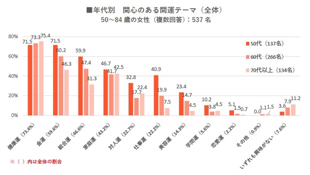 年代別　関心のある開運テーマ（提供画像）