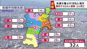 【詳報】宮城県で424人感染　うち仙台市155人　高齢者施設でクラスター　患者2人死亡