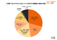 介護施設の入居に関わるお金」に関する調査