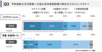 学校施設の洋式便器への温水洗浄便座設置の割合はどのくらいですか？（提供画像）