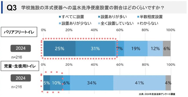 学校施設の洋式便器への温水洗浄便座設置の割合はどのくらいですか？（提供画像）