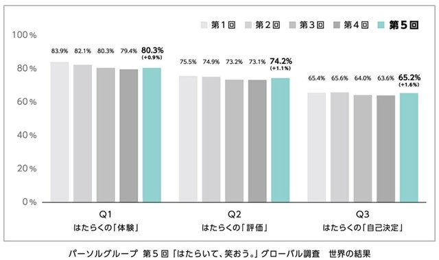 【世界の結果】第5回「はたらいて、笑おう。」グローバル調査（提供画像）