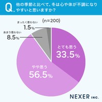 「冬に感じやすい心や体の不調」についてのアンケート