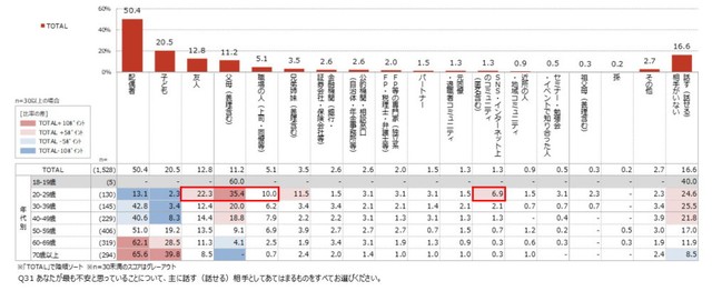あなたが最も不安と思っていることについて、主に話す（話せる）相手としてあてはまるものをすべてお選びください（出典：世代別2000人のリアル「私たちのお金白書」／レオス・キャピタルワークス作成）