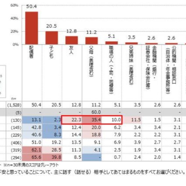 あなたが最も不安と思っていることについて、主に話す（話せる）相手としてあてはまるものをすべてお選びください（出典：世代別2000人のリアル「私たちのお金白書」／レオス・キャピタルワークス作成）