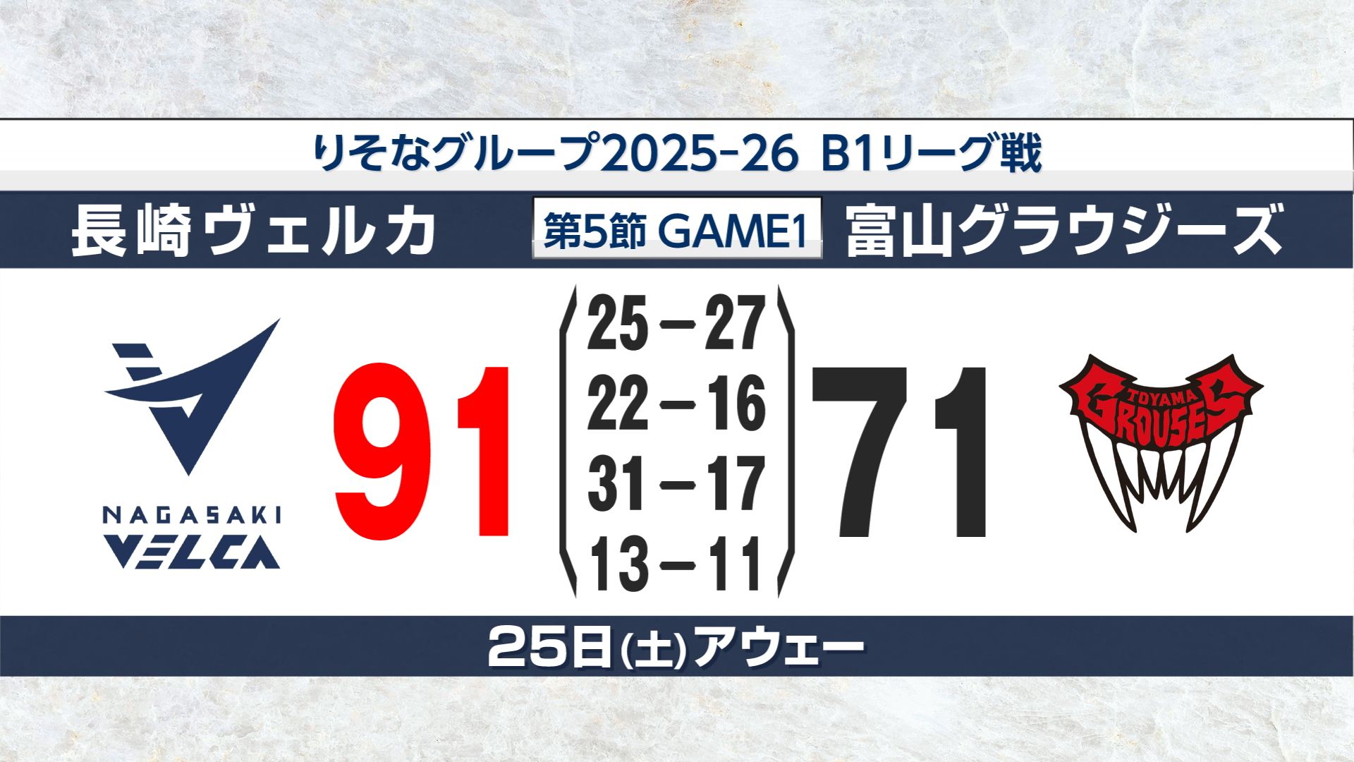 長崎ヴェルカ】勢い止まらぬ7連勝！第5節GAME1・富山にアウェーで91対