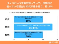 タイパという言葉を知っていて、日常的に使っている割合（提供画像）
