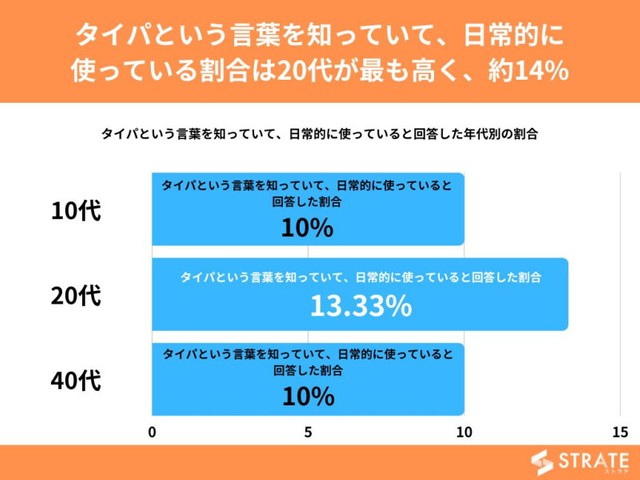 タイパという言葉を知っていて、日常的に使っている割合（提供画像）