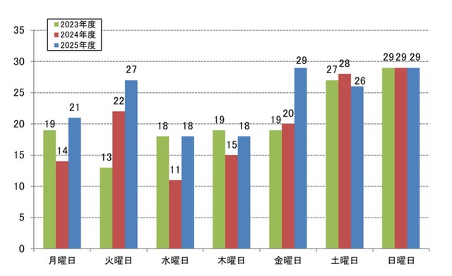 【曜日別】発生件数（提供画像）