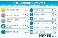 今欲しい国産車ランキング（提供画像）