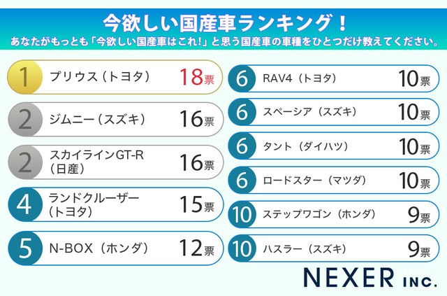 今欲しい国産車ランキング（提供画像）