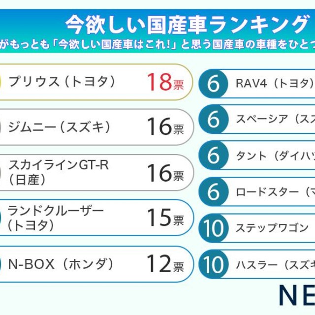今欲しい国産車ランキング（提供画像）