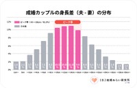 成婚カップルの身長差分布