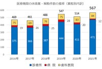 医療機関の休廃業・解散件数の推移（業態別内訳）（提供画像）