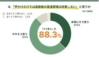 声かけだけでは高齢者の室温管理は改善しないと感じるか