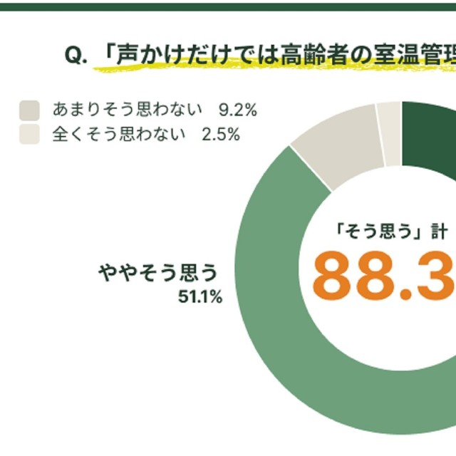 声かけだけでは高齢者の室温管理は改善しないと感じるか
