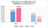 全国の20歳以上60歳未満の男女1000人に聞いた「秋から冬にかけての季節の変わり目に不調を感じることはあるか？」