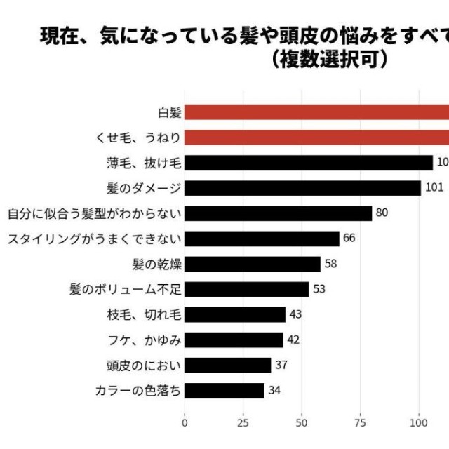 現在、気になっている髪や頭皮の悩み（提供画像）