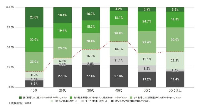 【年代別】オンラインでの情報収集（動画視聴やSNS）が、購入の決め手になることはありましたか？（提供画像）