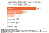 実際に探偵に浮気調査を依頼するとしたら、調査費用はいくらくらいが妥当だと思うか（提供画像）