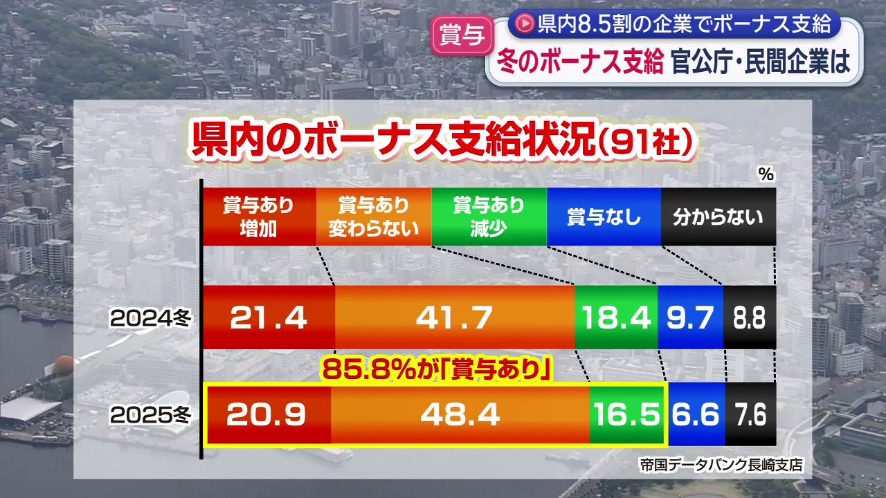 県職員ボーナスは3年連続増額 民間からは「最低賃金の引き上げなどで