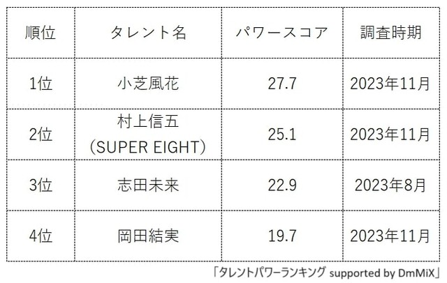 プロアクティブのCM出演タレントランキング（提供画像）