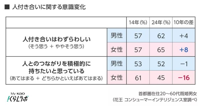 「人付き合いはわずらわしい」が女性で急増：無理をしないつながり方へ（提供画像）