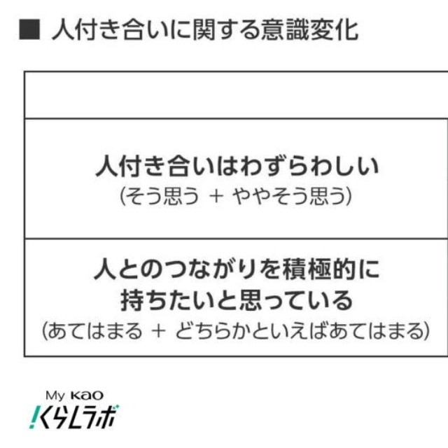 「人付き合いはわずらわしい」が女性で急増：無理をしないつながり方へ（提供画像）