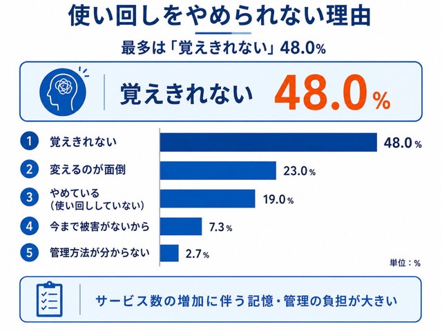 使い回しをやめられない理由（提供画像）