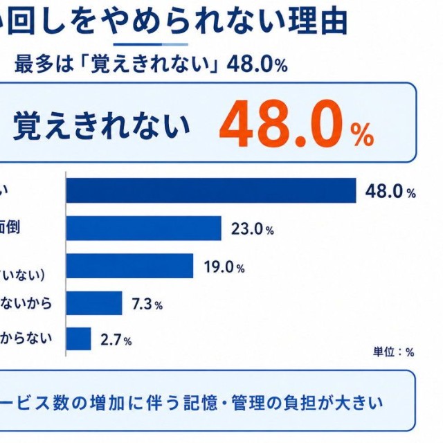 使い回しをやめられない理由（提供画像）