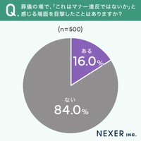 葬儀の場で、「これはマナー違反ではないか」と感じる場面を目撃したことはありますか？（提供画像）