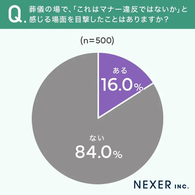 葬儀の場で、「これはマナー違反ではないか」と感じる場面を目撃したことはありますか？（提供画像）