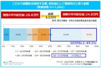 これから就職先を検討する際、初任給として理想的だと思う金額（提供画像）