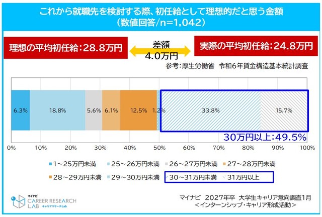 これから就職先を検討する際、初任給として理想的だと思う金額（提供画像）