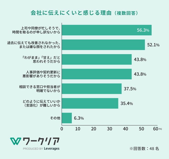会社に伝えにくいと感じる理由（提供画像）