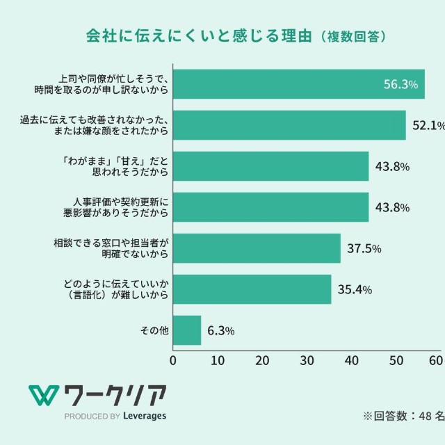 会社に伝えにくいと感じる理由（提供画像）