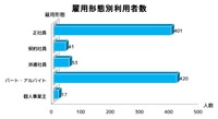 【雇用形態別】利用者数（提供画像）