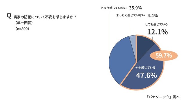 実家（一軒家）の防犯について不安を感じるか（パナソニック調べ）