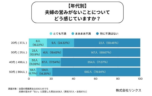 【年代別】営みがないことをどう感じているか（提供画像）