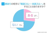 【女性】脈ありの相手に既読・未読スルーをしたことがあるか（提供画像）