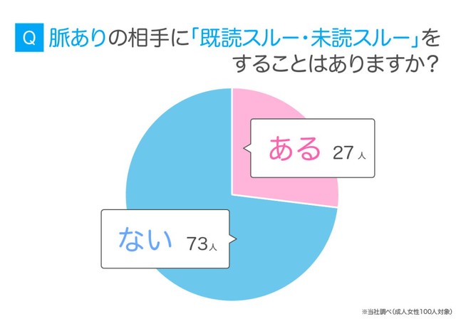 【女性】脈ありの相手に既読・未読スルーをしたことがあるか（提供画像）