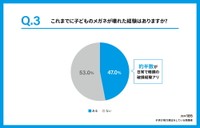 子どものメガネが壊れた経験があるか（提供画像）