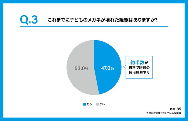 子どものメガネが壊れた経験があるか（提供画像）