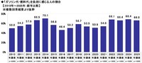 【2010年～2025年：経年比較】「ガソリン代・燃料代」を負担に感じる人の割合（出典：ソニー損害保険株式会社）