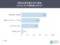 不快な広告が表示された場合、どちらにより不満を感じるか（提供画像）