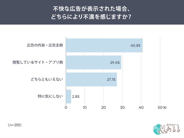 不快な広告が表示された場合、どちらにより不満を感じるか（提供画像）