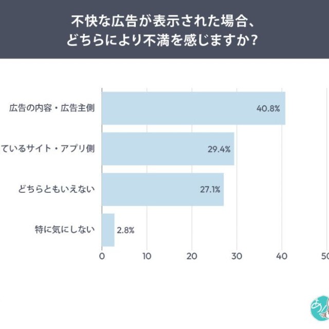 不快な広告が表示された場合、どちらにより不満を感じるか（提供画像）