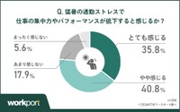 猛暑の通勤ストレスで仕事の質が落ちると感じるか